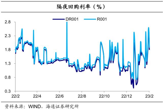 信贷强势到几何？债市或“N”型走势——利率债周报（海通固收 姜珮珊、孙丽萍、藏多）