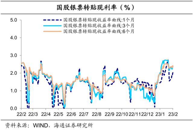 信贷强势到几何？债市或“N”型走势——利率债周报（海通固收 姜珮珊、孙丽萍、藏多）