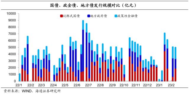 信贷强势到几何？债市或“N”型走势——利率债周报（海通固收 姜珮珊、孙丽萍、藏多）
