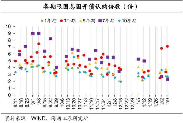 信贷强势到几何？债市或“N”型走势——利率债周报（海通固收 姜珮珊、孙丽萍、藏多）