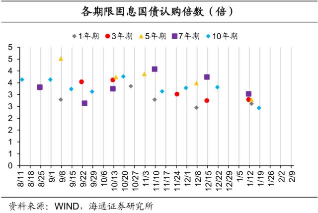 信贷强势到几何？债市或“N”型走势——利率债周报（海通固收 姜珮珊、孙丽萍、藏多）