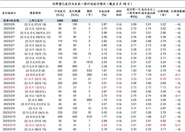 信贷强势到几何？债市或“N”型走势——利率债周报（海通固收 姜珮珊、孙丽萍、藏多）
