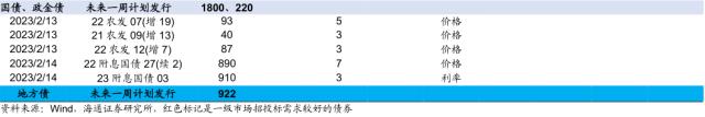 信贷强势到几何？债市或“N”型走势——利率债周报（海通固收 姜珮珊、孙丽萍、藏多）