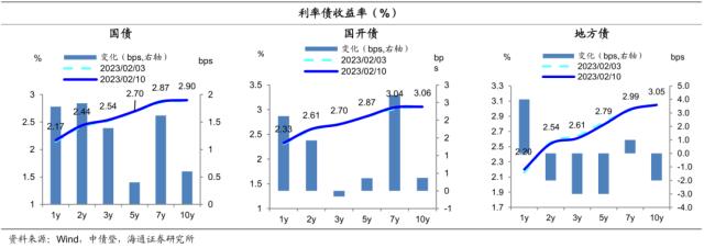 信贷强势到几何？债市或“N”型走势——利率债周报（海通固收 姜珮珊、孙丽萍、藏多）