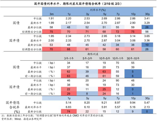 信贷强势到几何？债市或“N”型走势——利率债周报（海通固收 姜珮珊、孙丽萍、藏多）