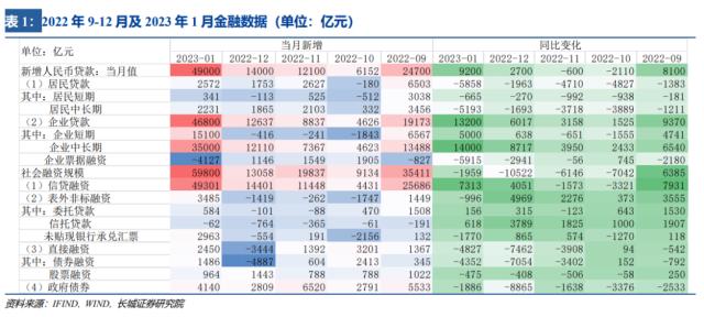 信贷总量创新高，但社融结构仍待改善——1月金融数据点评