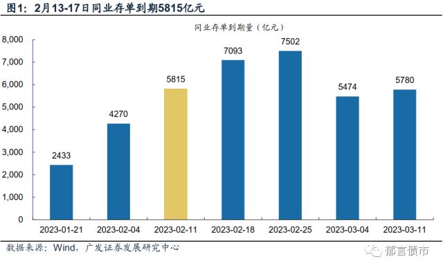 流动性跟踪 | 临近税期，逆回购+MLF到期2.14万亿