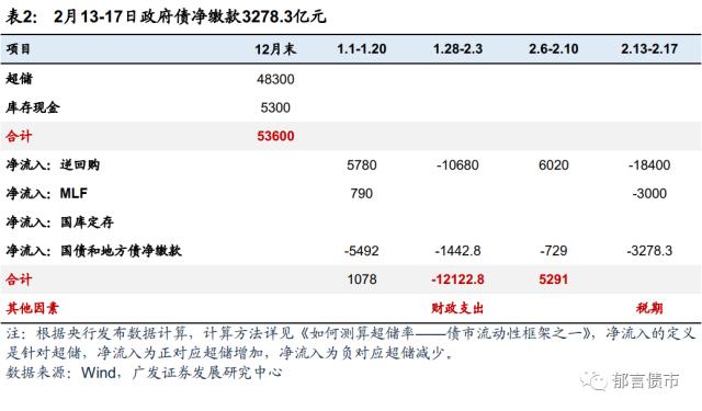 流动性跟踪 | 临近税期，逆回购+MLF到期2.14万亿