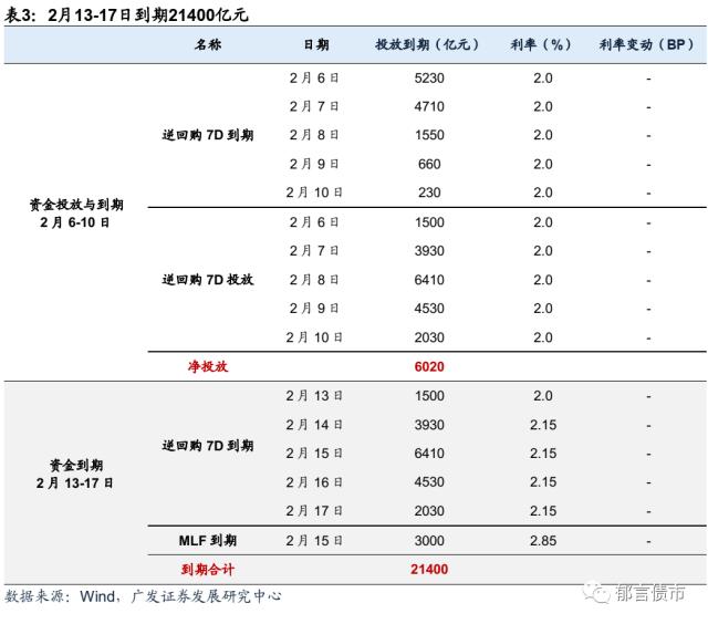 流动性跟踪 | 临近税期，逆回购+MLF到期2.14万亿