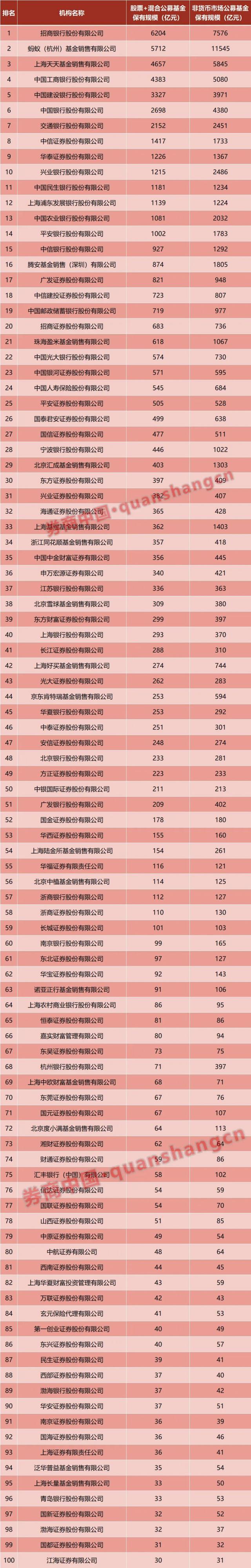基金代销数据出炉！前七名占据半壁江山，券商银行渠道一增一降…