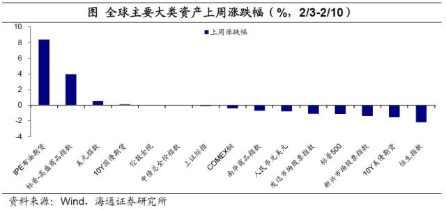 加息预期扰动全球资产——全球大类资产周报（海通宏观 应镓娴、李林芷、梁中华）