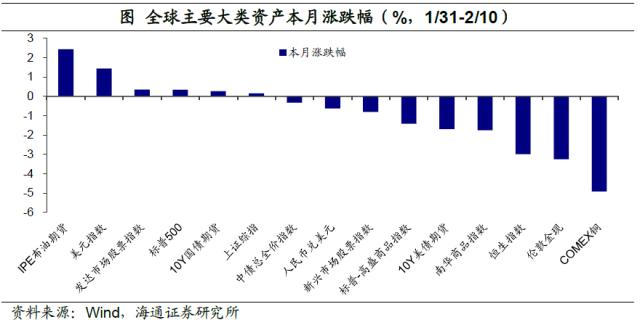 加息预期扰动全球资产——全球大类资产周报（海通宏观 应镓娴、李林芷、梁中华）