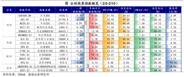 加息预期扰动全球资产——全球大类资产周报（海通宏观 应镓娴、李林芷、梁中华）