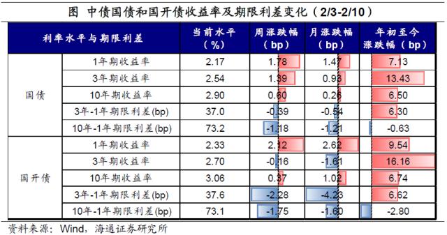 加息预期扰动全球资产——全球大类资产周报（海通宏观 应镓娴、李林芷、梁中华）