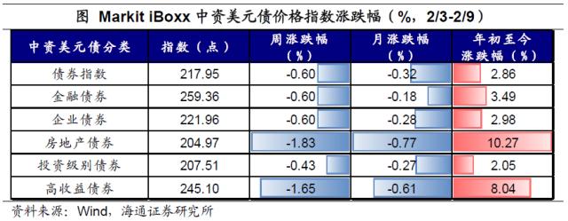 加息预期扰动全球资产——全球大类资产周报（海通宏观 应镓娴、李林芷、梁中华）