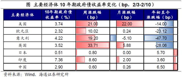 加息预期扰动全球资产——全球大类资产周报（海通宏观 应镓娴、李林芷、梁中华）