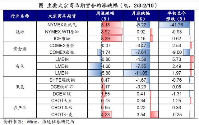 加息预期扰动全球资产——全球大类资产周报（海通宏观 应镓娴、李林芷、梁中华）