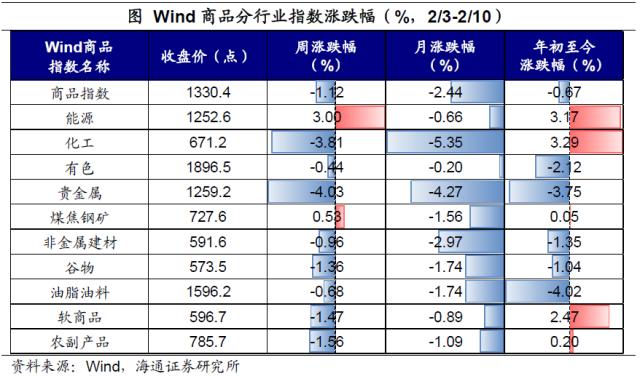 加息预期扰动全球资产——全球大类资产周报（海通宏观 应镓娴、李林芷、梁中华）