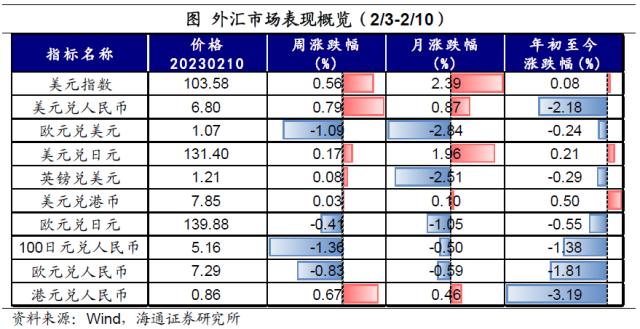 加息预期扰动全球资产——全球大类资产周报（海通宏观 应镓娴、李林芷、梁中华）