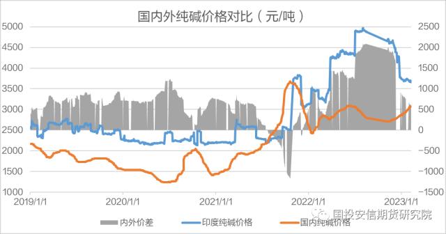 【点石成金】纯碱：土耳其地震对纯碱的影响分析