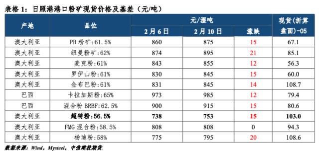 【建投黑色】铁矿&；废钢周报 | 市场情绪回暖，矿价利多主导