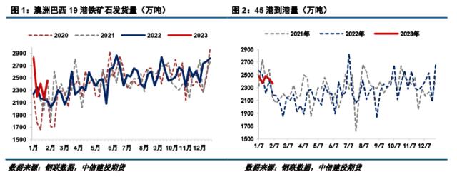 【建投黑色】铁矿&；废钢周报 | 市场情绪回暖，矿价利多主导