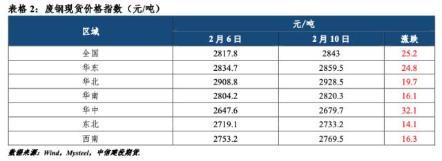 【建投黑色】铁矿&；废钢周报 | 市场情绪回暖，矿价利多主导