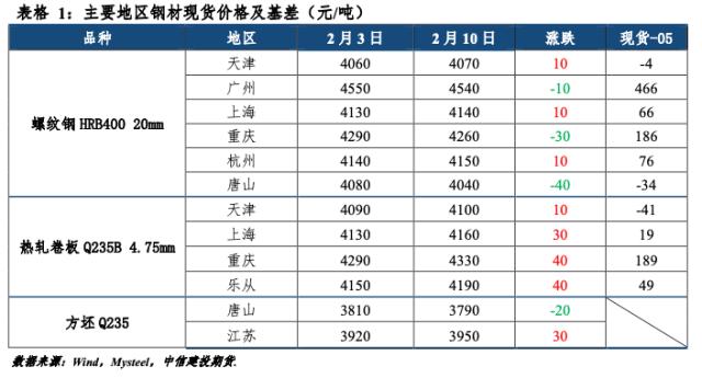 【建投黑色】钢材周报 | 供需低于预期，钢价还未走出震荡