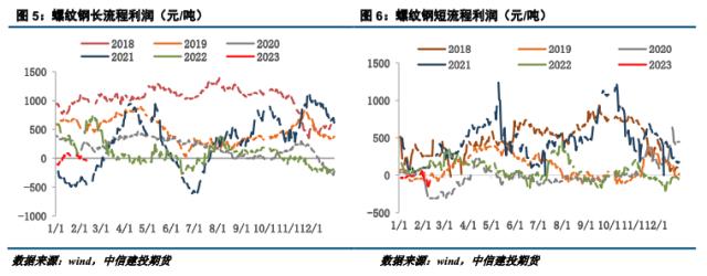 【建投黑色】钢材周报 | 供需低于预期，钢价还未走出震荡