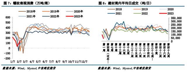 【建投黑色】钢材周报 | 供需低于预期，钢价还未走出震荡