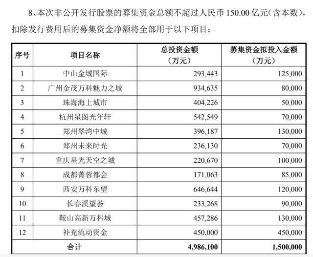 150亿元！万科A公布定增方案，为房企股权再融资重启后最大规模