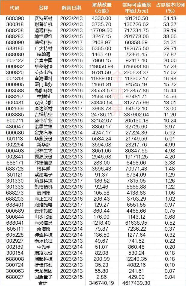 前瞻 | 必知大事：美国这项关键数据将公布！A股限售股解禁规模骤降7成，5只新股发行申购