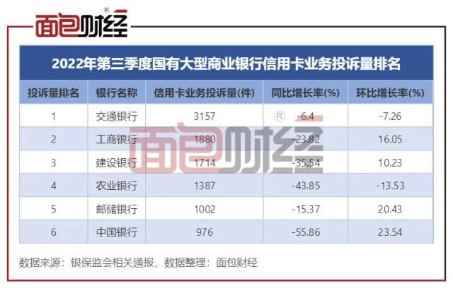 交通银行：消费者投诉密度位居同业榜首，信用卡投诉量最高