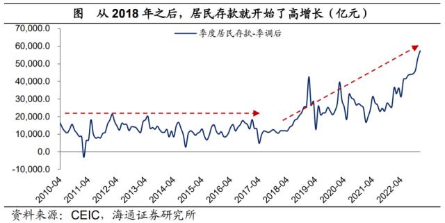 中国居民资产负债表“重构”：利率的倒挂——居民财富“迁徙”研究二（海通宏观 梁中华）