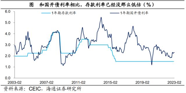 中国居民资产负债表“重构”：利率的倒挂——居民财富“迁徙”研究二（海通宏观 梁中华）