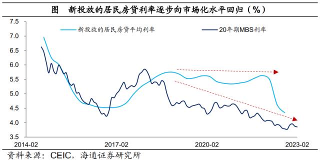 中国居民资产负债表“重构”：利率的倒挂——居民财富“迁徙”研究二（海通宏观 梁中华）