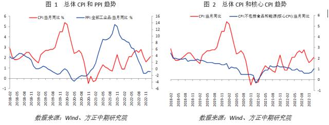 政策调整叠加春节影响 核心CPI明显上升