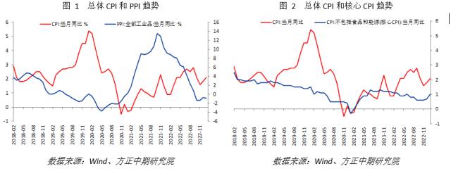 政策调整叠加春节影响 核心CPI明显上升