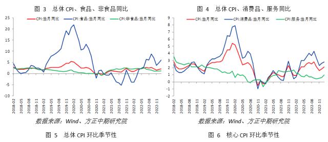 政策调整叠加春节影响 核心CPI明显上升