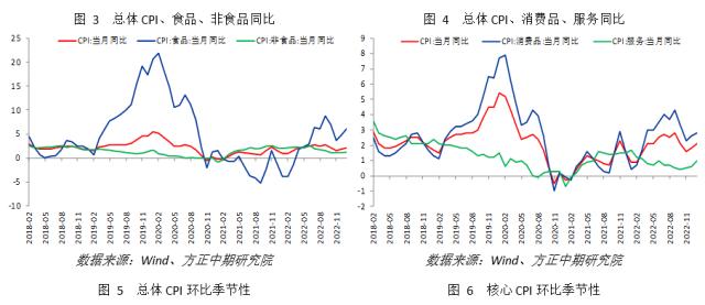 政策调整叠加春节影响 核心CPI明显上升