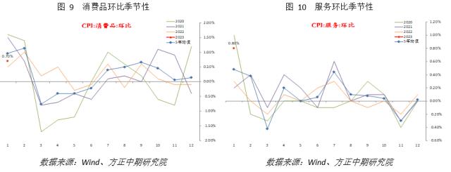 政策调整叠加春节影响 核心CPI明显上升