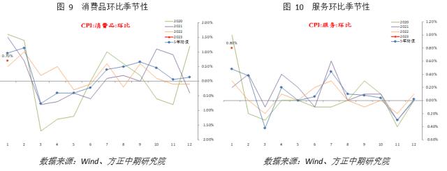 政策调整叠加春节影响 核心CPI明显上升