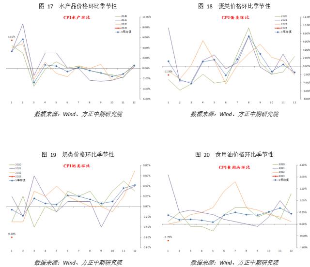 政策调整叠加春节影响 核心CPI明显上升