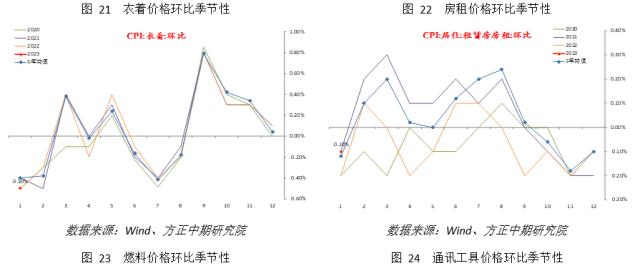 政策调整叠加春节影响 核心CPI明显上升