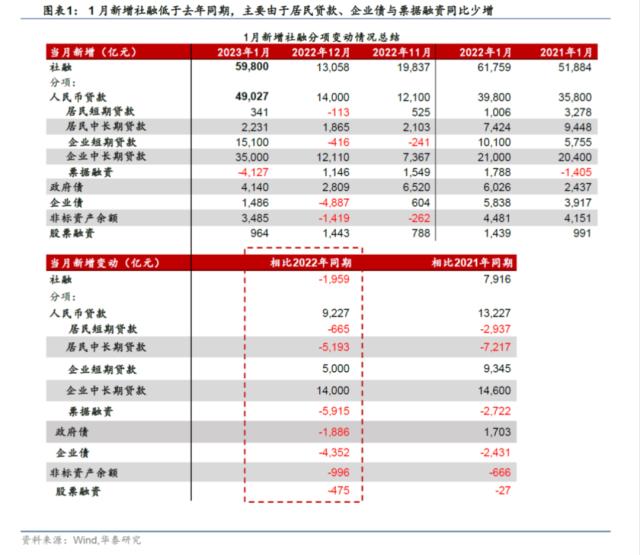 华泰 | 宏观:1月社融—基建先行，地产滞后