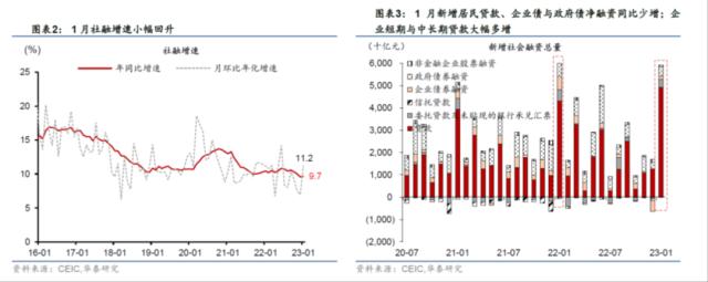 华泰 | 宏观:1月社融—基建先行，地产滞后