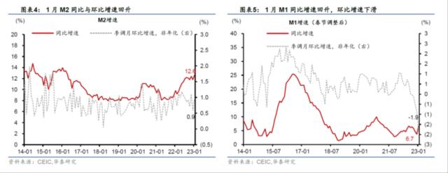 华泰 | 宏观:1月社融—基建先行，地产滞后