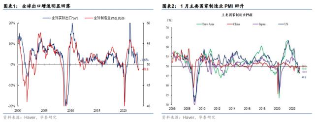 【华泰宏观 | 深度】全球制造业需求是否将初现曙光?