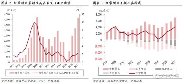 经常项目顺差扩大，短期资本净流出收敛，国际收支趋于自主平衡——2022年国际收支分析报告