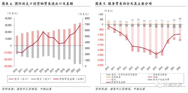 经常项目顺差扩大，短期资本净流出收敛，国际收支趋于自主平衡——2022年国际收支分析报告